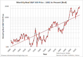 Monthly real S&P500 price