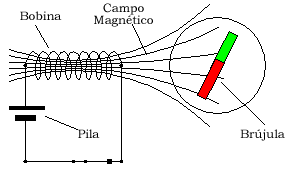 Magnetismo y electricidad