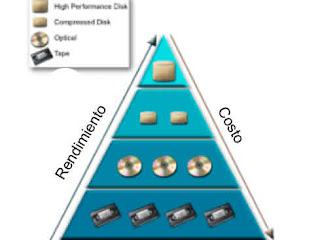 Hierarchical storage management