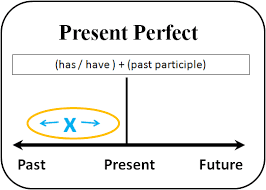 xiscoenglish: ESO 4- PRESENT PERFECT -ALREADY-YET-STILL-JUST-HOW LONG ...