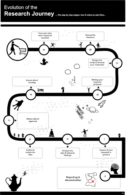 MCT Flow: The Research Journey Map