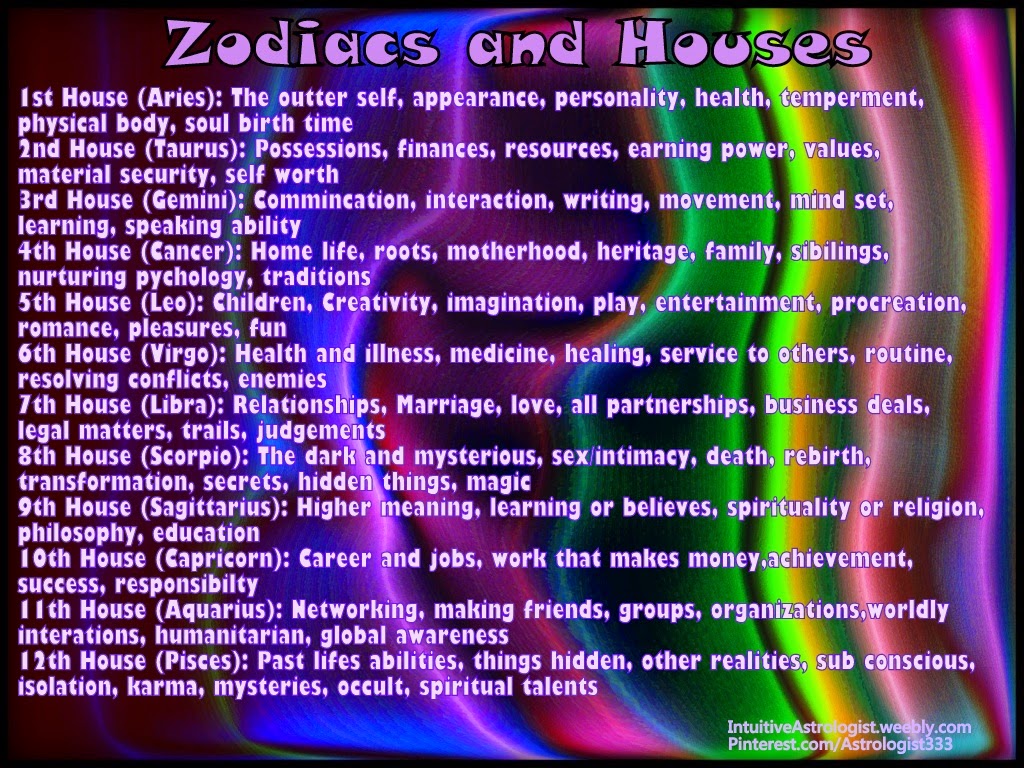Astrolina: Zodiacs and Houses