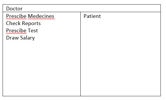 Saddhana's Blog: Class Diagram and CRC for Hospital Management System