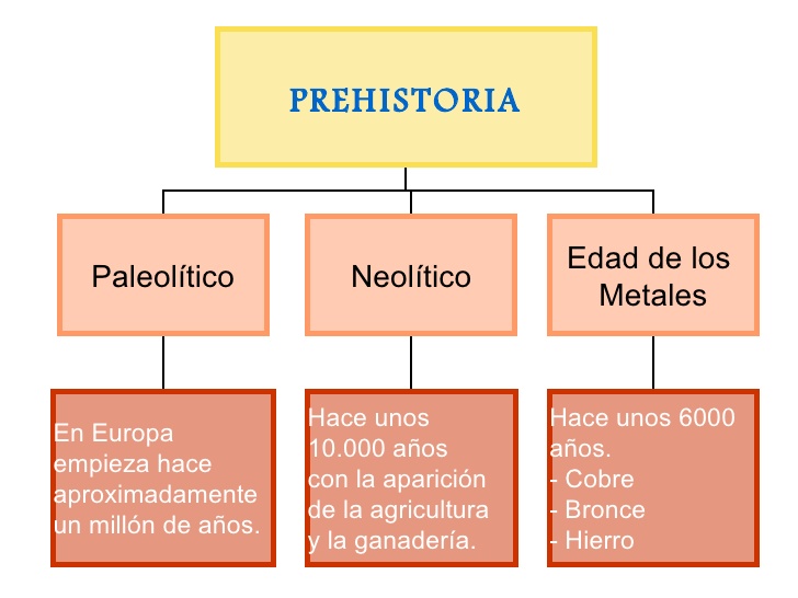 Etapas De La Prehistoria Con Fechas Y Esquema Reverasite
