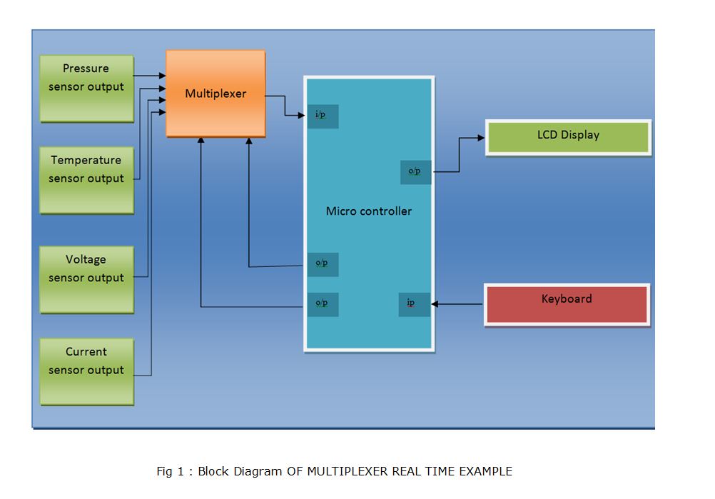 Component Engineer MULTIPLEXER with REAL TIME EXAMPLE