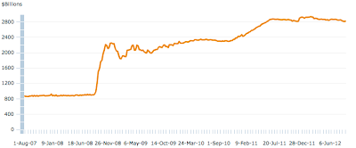The Federal Reserve's Balance Sheet - Entering Uncharted Territory