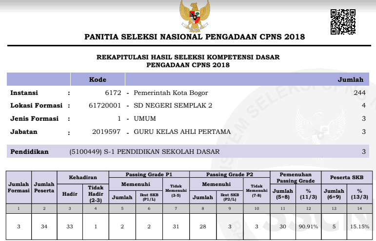 Hasil Seleksi Kompetensi Dasar Skd Kota Bogor Tahun 2018 Latihan Soal Cpns