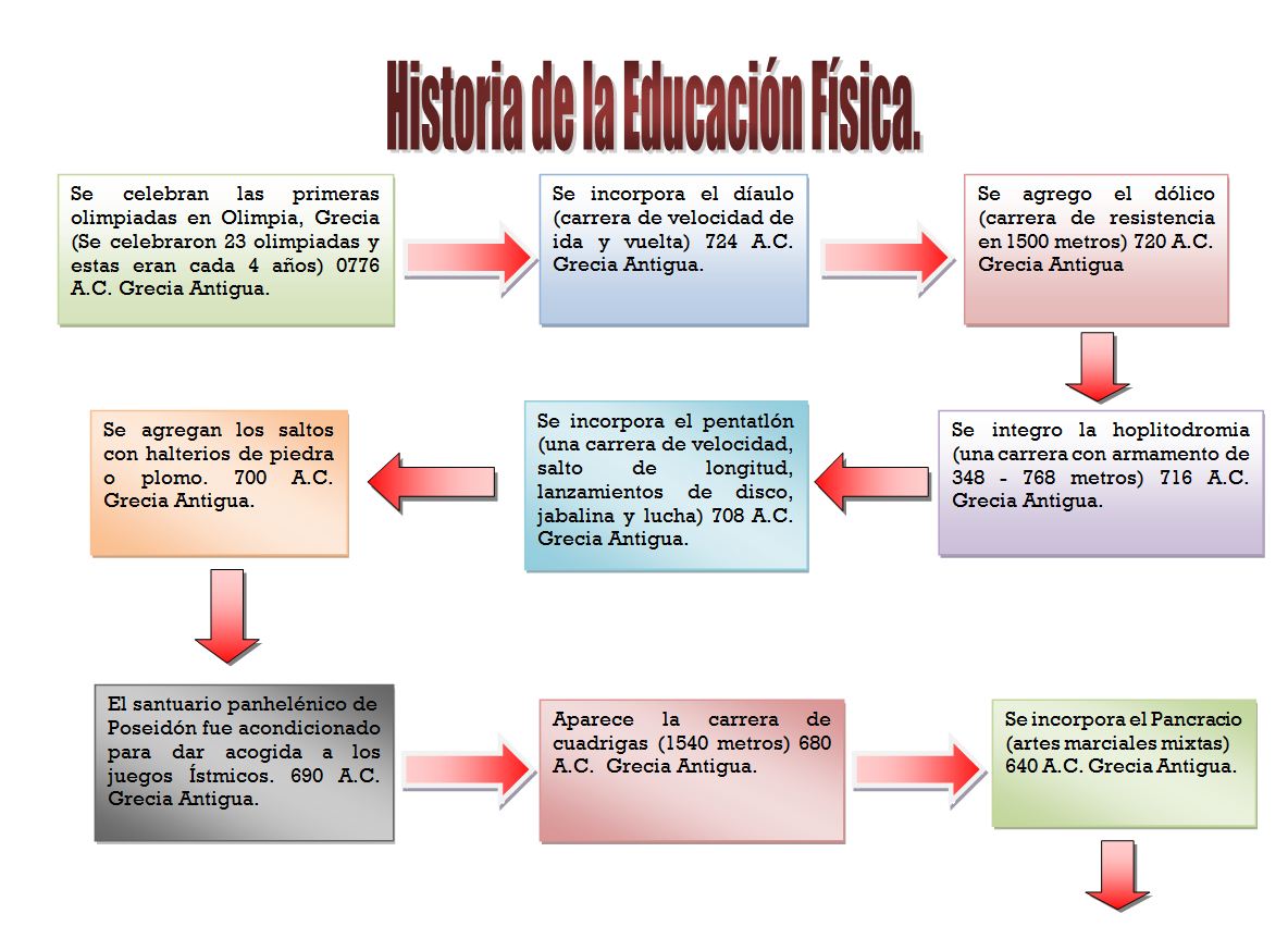 Educación Física 508 Historia de la Educación Física (Linea de Tiempo)
