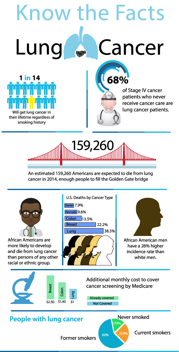 Lung cancer infographic