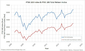 Graph of the FTSE100 Price Index and FTSE100 Total Return Index