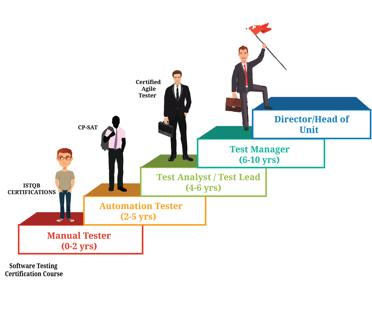 Choosing Software Testing As A Career Complete Guide