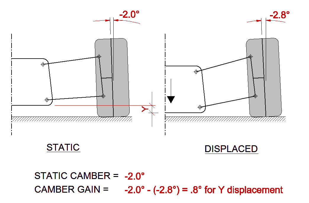 The Science of Setup Part 5 Camber and Camber Gain The RC Racer