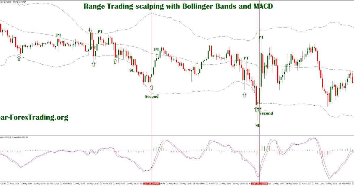Bollinger bands range trading