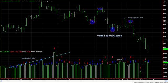 Dow Theory Update for Nov 15: No primary bear market signal yet 1 Dow+Theory+volume+nov+15
