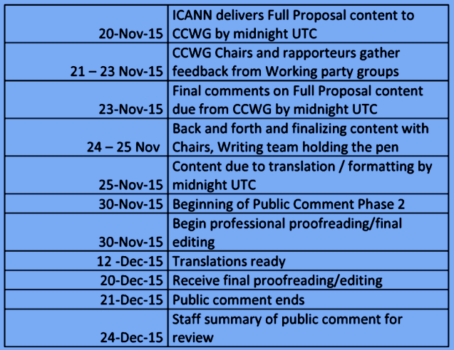 IANA Transition: CCWG-Accountability Schedule