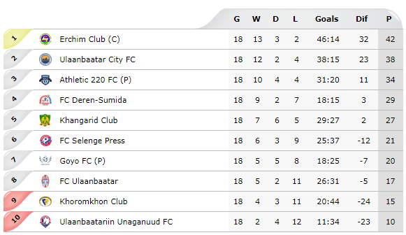 World Football Badges News: Mongolia - 2017 Khurkhree National Premier