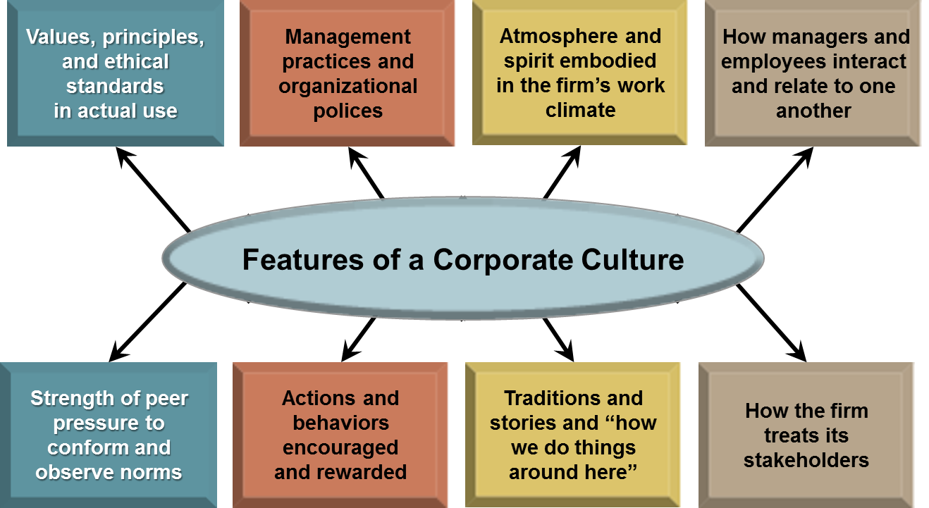 How to manage well. Corporate Culture презентация. The value of Corporate Culture. Corporate Culture Definition. Corporate Culture of the Organization.