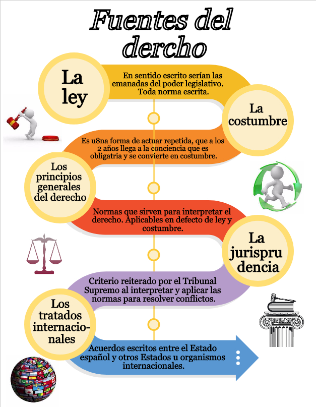 Infografia Fuentes Del Derecho