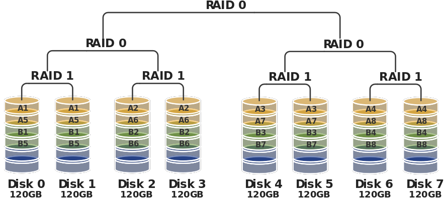 Para que serve o RAID (Redundant Array of Independent Disks)