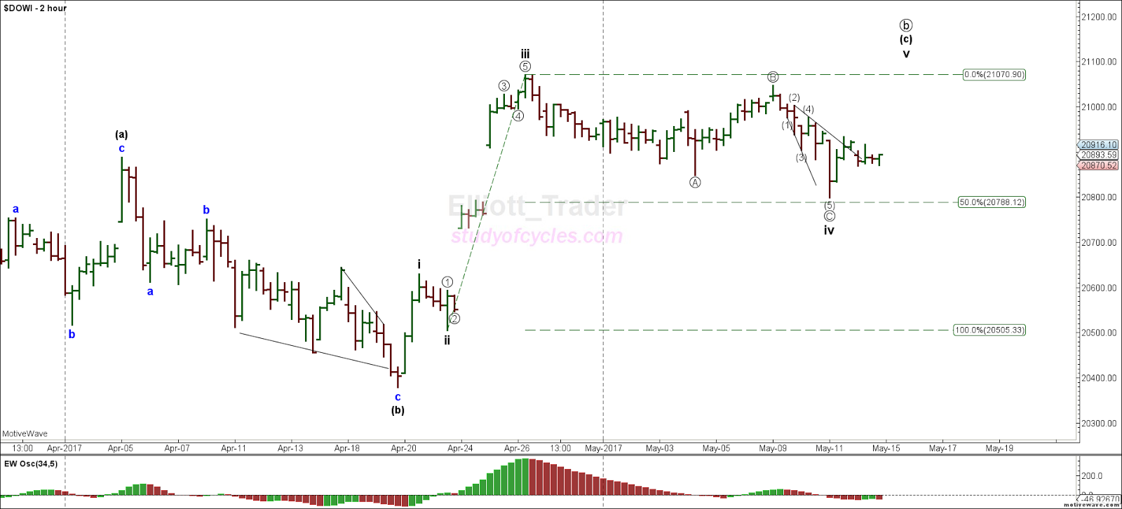 elliott trader update on potential triangle djia futures live chart
