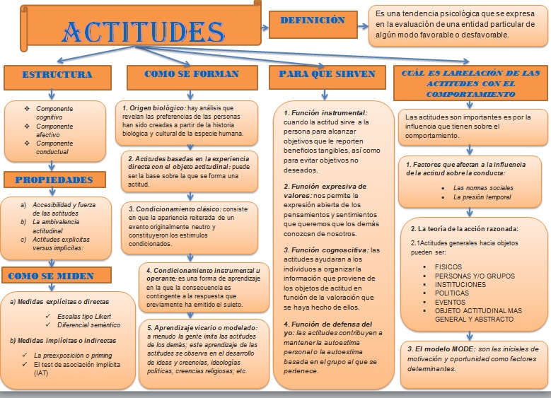 PSICOLOGIA SOCIAL ACTITUDES
