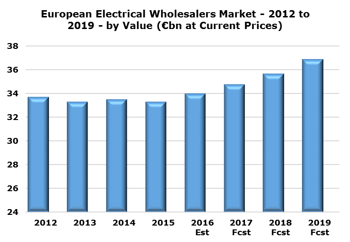 Building Market News Leading European electrical wholesale groups