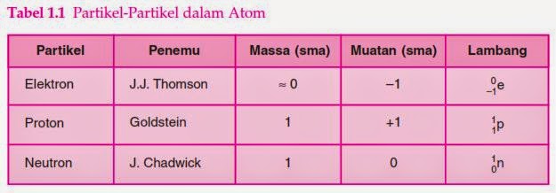 Partikel dasar penyusun atom terdiri atas proton neutron dan elektron