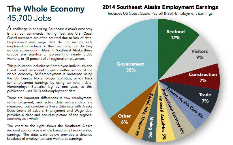 Southeast Alaska 2020 Economic Plan (Part 1) P.O.W. Report