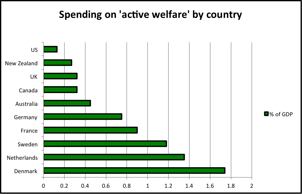 Knowledge Is Porridge How active Is Welfare In The UK Spending On knowledge-is-porridge-how-active-is-welfare-in-the-uk-spending-on