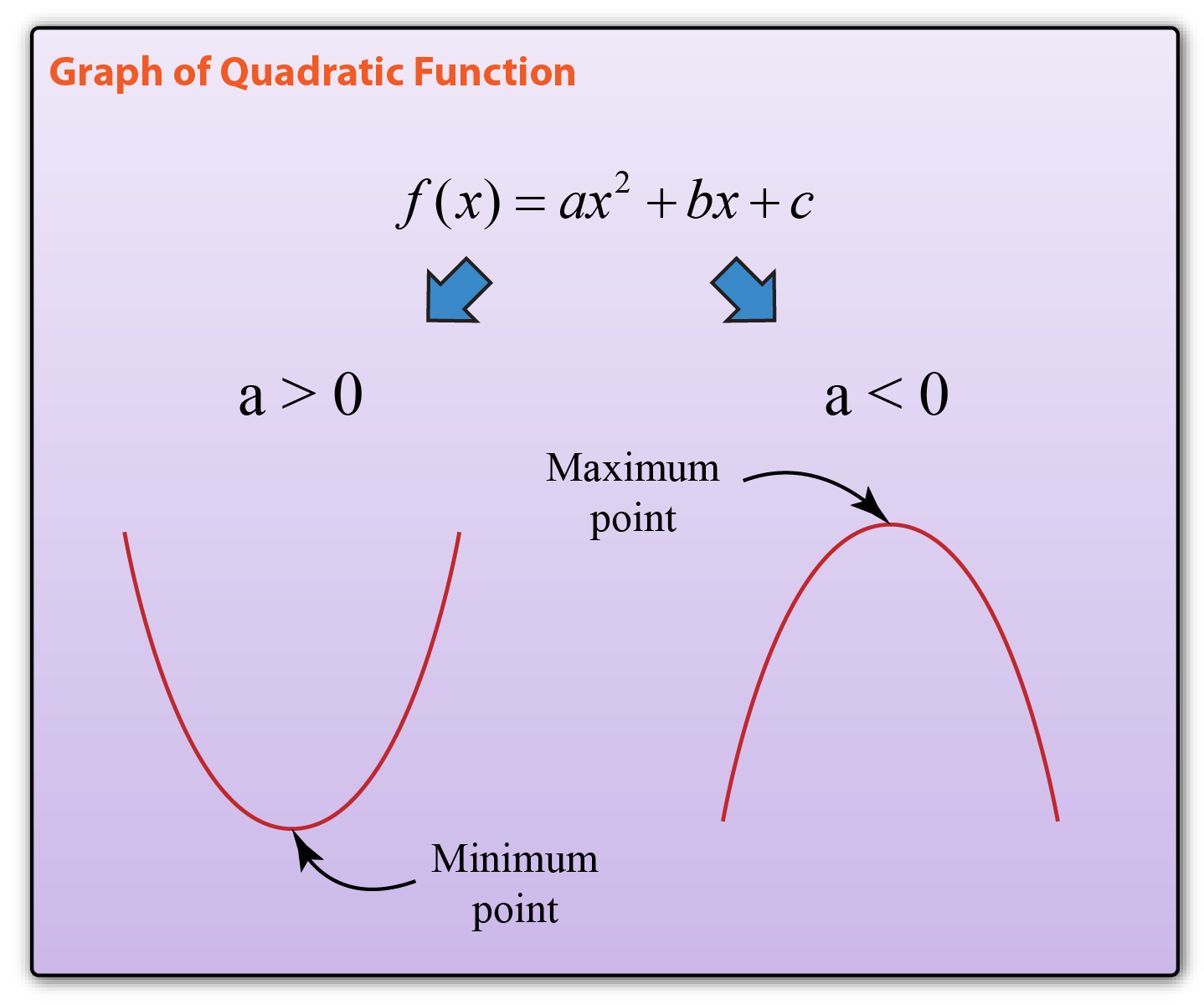 32 Graph Of Quadratic Function Spm Additional Mathematics