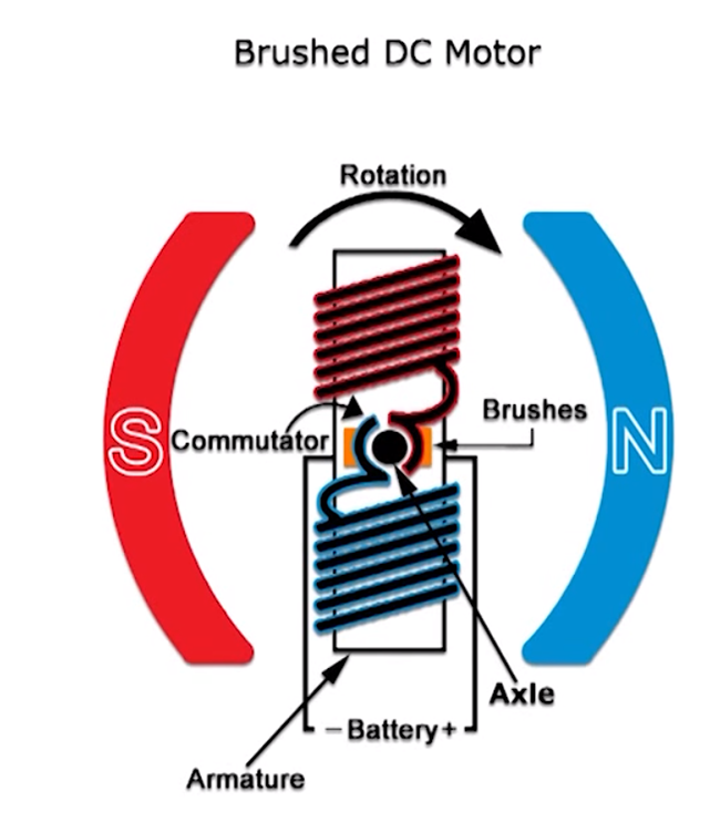 Differences between Brushed Motors and Brushless Motors