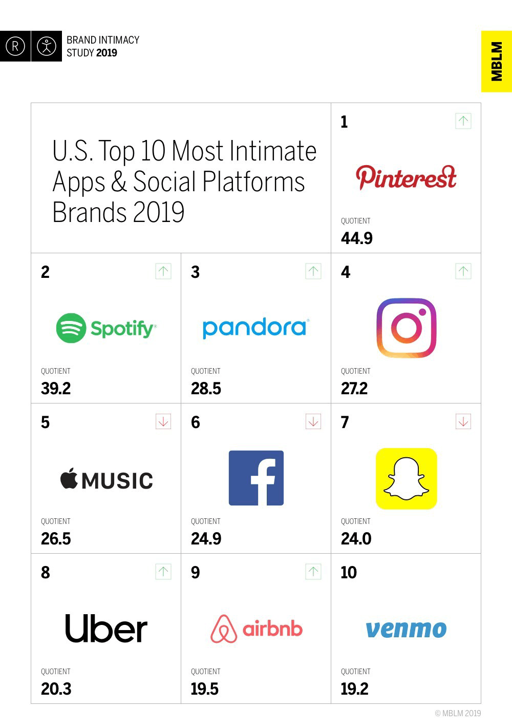 U.S. Top 10 Most Intimate Apps, Brands and Social Media Platforms 2019