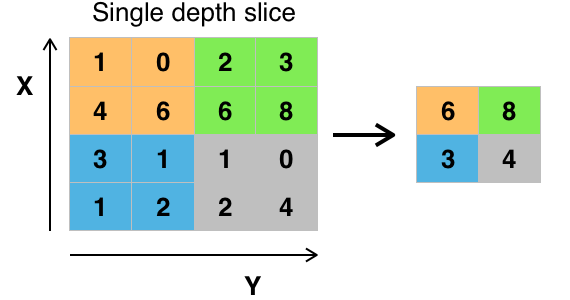 Neural Network Pooling Layers