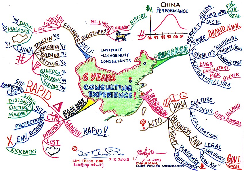 Learn to be a Mindmapper - Lim Choon Boo: My Mind Map on Philip Kee's ...