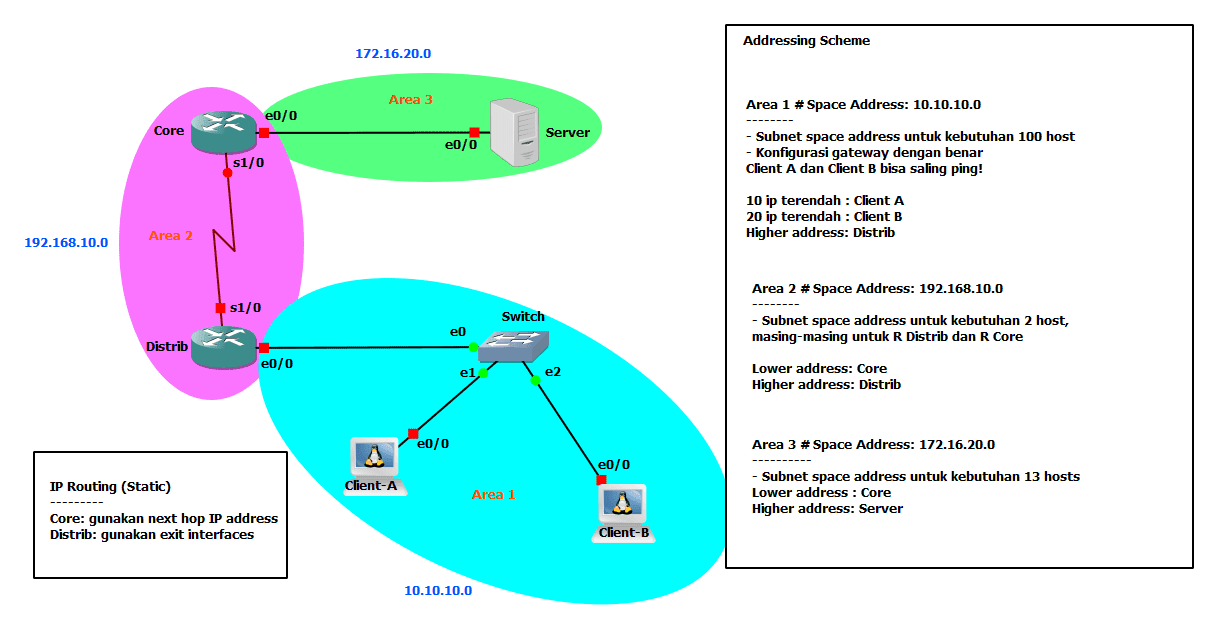 Penjelasan Konsep Dasar Routing dan Konfigurasi Routing Static ...