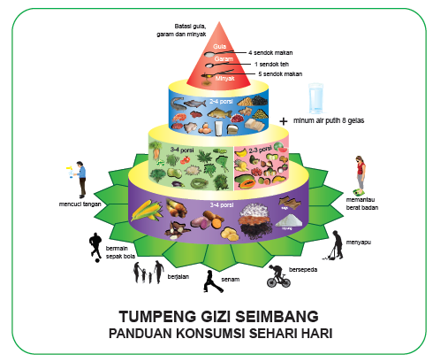 Makalah Tentang Gizi Seimbang
