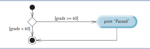 Java Programming: pseudocode and if Single-Selection Statement in java