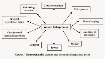 Roles of Women Entrpreneur