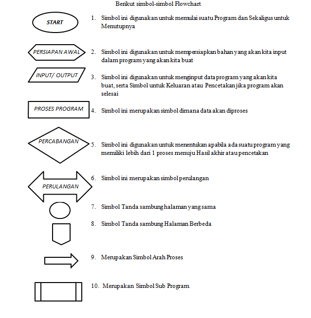 Simbol-simbol Flowchart dan Definisinya | Technology Information