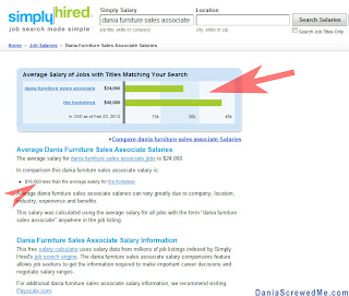 simplyhired.com reports the homeless earn more than dania furniture sales associates