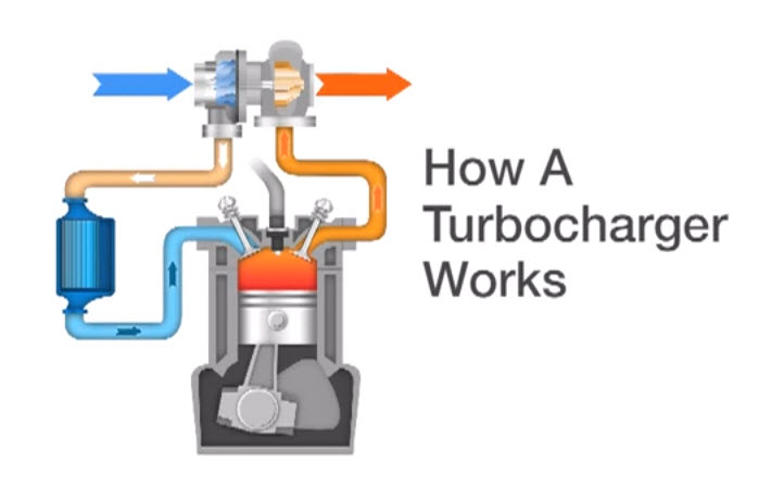 How A Turbocharger Works Diagram