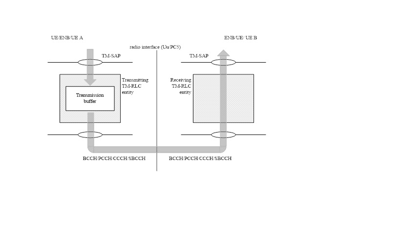 | NB-IOT Changes of LTE RLC