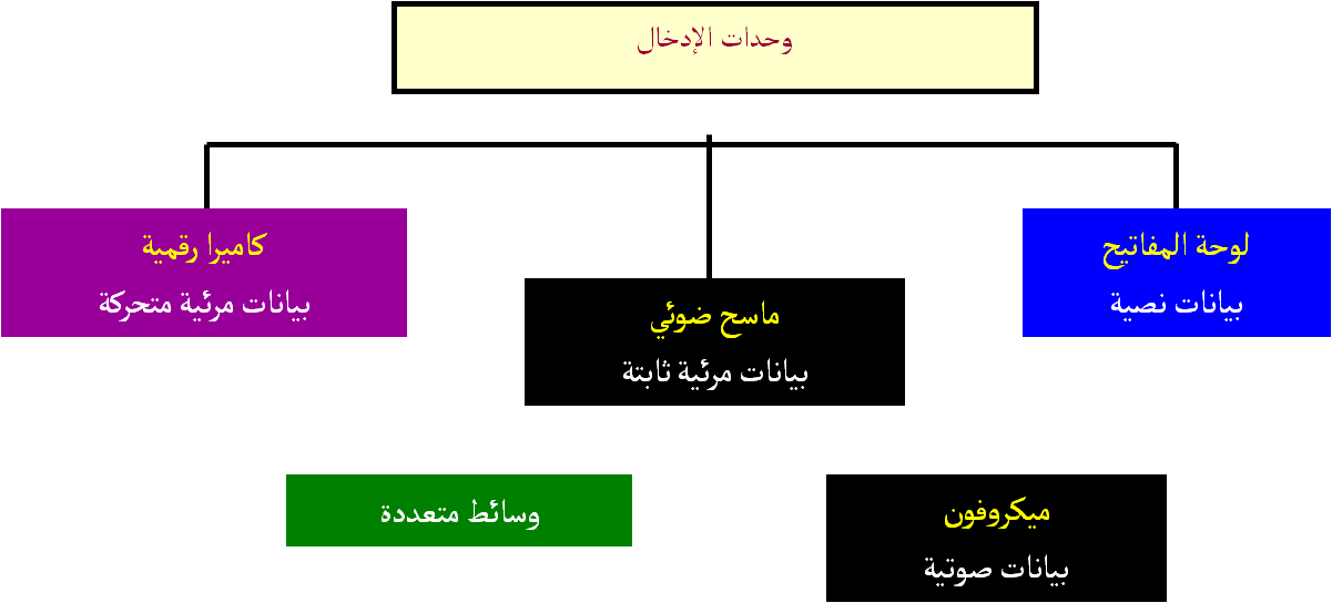 والمخرجات المدخلات التعامل مع