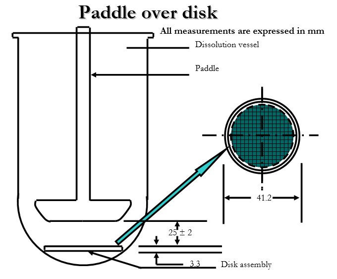 Dissolution apparatus: (paddle over disk) 