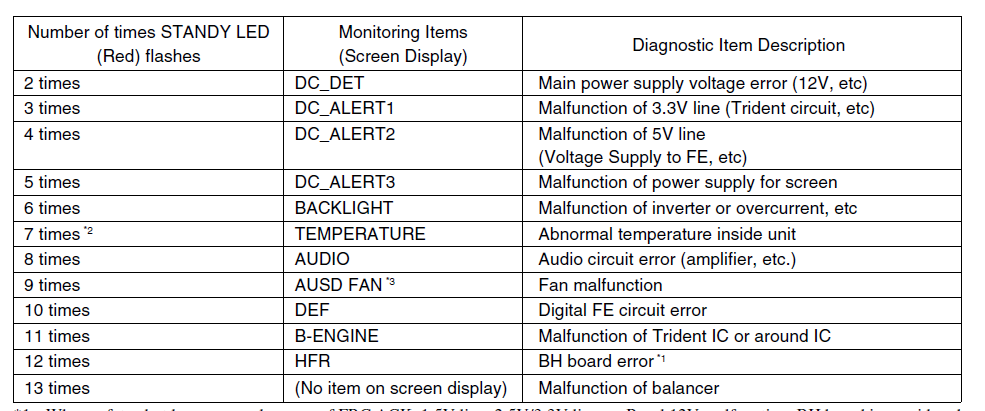 Коды ошибок телевизора samsung. Sony KLV-26nx400 коды ошибок. Board Error.