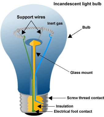 How It Works: How a Lightbulb Works