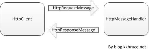 Client 端 HTTP 訊息處理