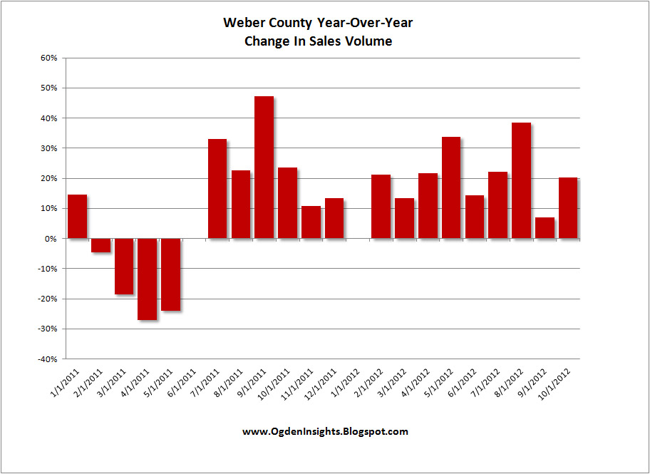 Ogden Insights er County Market Recovery In Charts November 2012