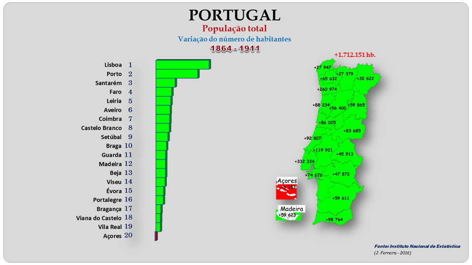 Evolução da População Portuguesa De 1864 a 2011 VARIAÇÃO DA POPULAÇÃO