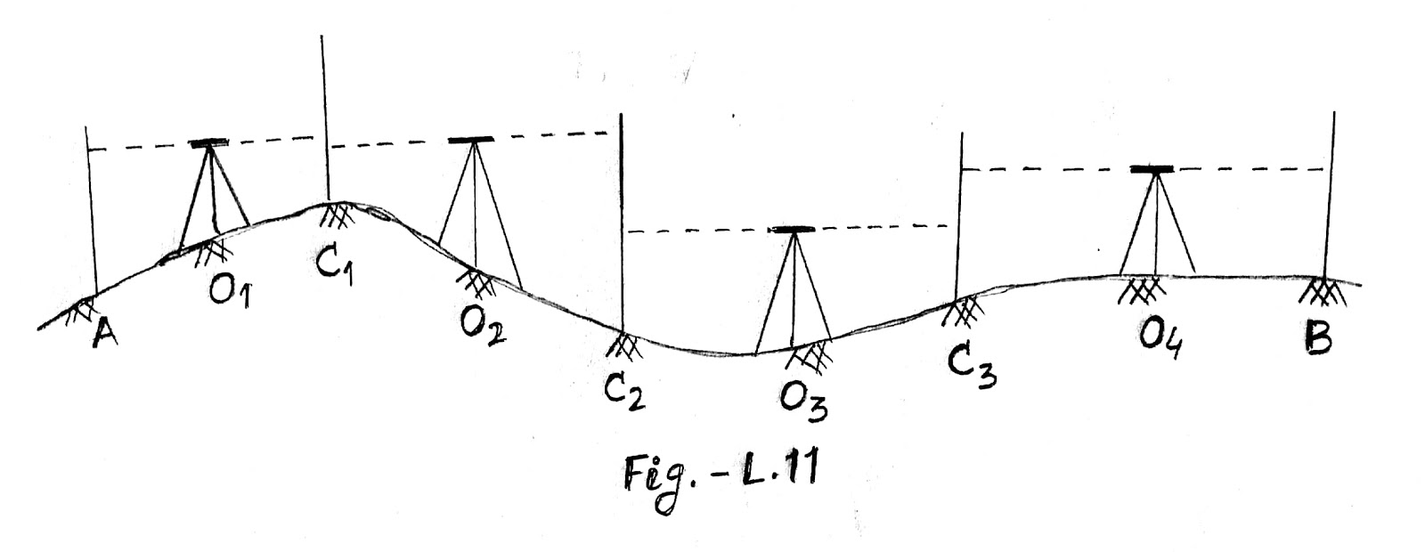 ENGINEERING SURVEY AND ESTIMATING TYPES OF LEVELING OPERATION